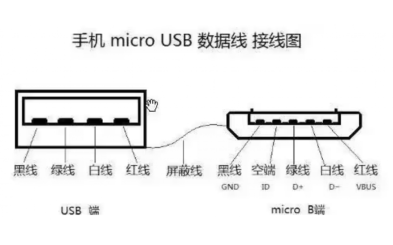 【进阶】USB接口的定义（详细）